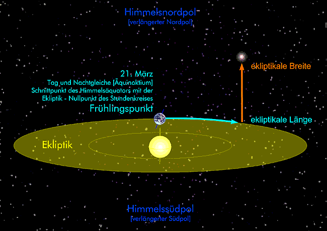 Eklipikalkoordinaten